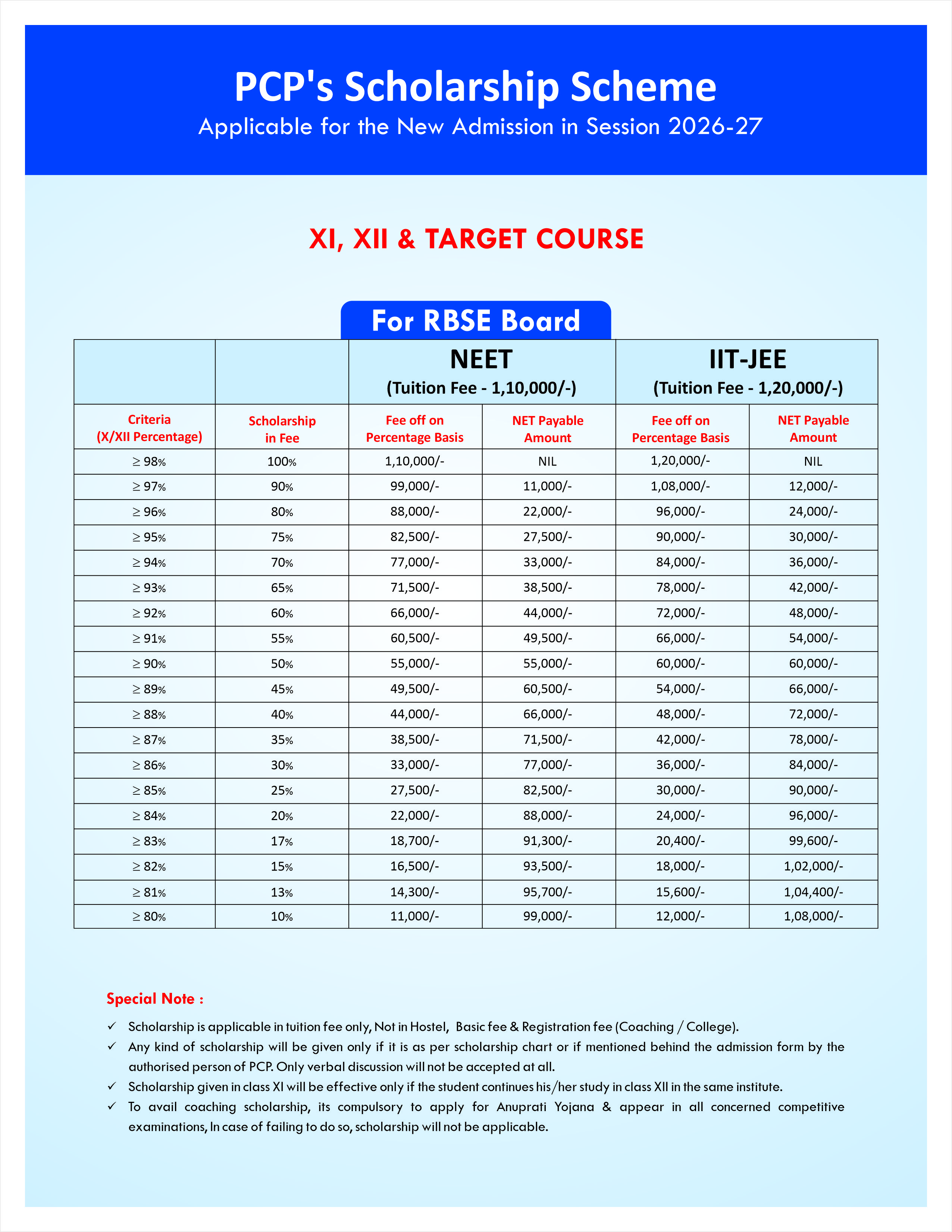 Scholarship for NEET Coaching based on RBSE board score